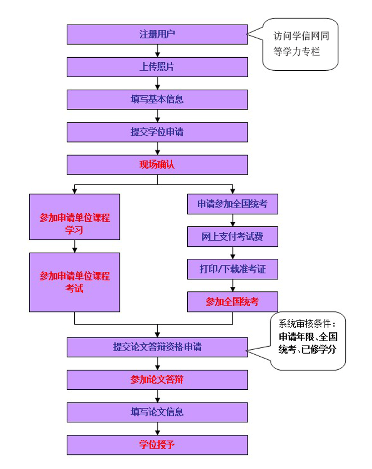 同等学力申请流程 同等学力申请流程